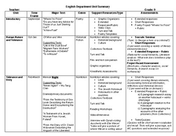 Curriculum Map In English 9Th Grade English Curriculum Map By Michelle Spera | Tpt