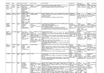 Preview of A Chart of Tudor Rebellions