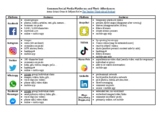 A Framework for Using Social Media in the Language Classroom