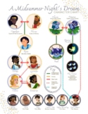 A Midsummer Night's Dream Character Map (BBC Animated)