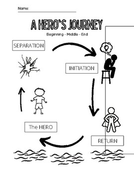 Preview of A Simple Hero's Journey Organizer. Summarize. Story. Review. Plot. ELA. ESL