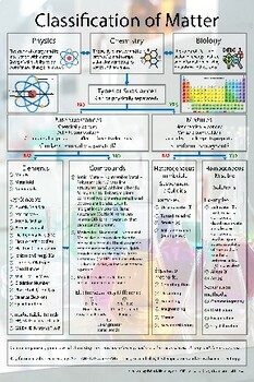 Preview of A conceptual model and anchor chart of chemistry and physical science.