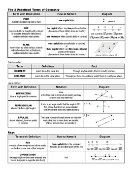 Preview of Basic Geometry Notes Packet - Advanced