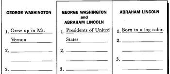 Preview of ABRAHAM LINCOLN & GEORGE WASHINGTON Compare/Contrast VENN Chart PRESIDENTS DAY