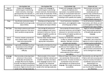 ACTFL Aligned Presentational Writing Rubric for Spanish or any World  Language