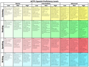 ACTFL Proficiency Flow Chart by Srta Lefler | Teachers Pay Teachers