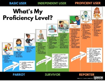 Preview of ACTFL Proficiency Levels chart (updated 2021)