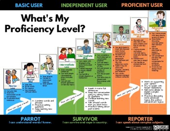 Preview of ACTFL chart- What's my proficiency level? (updated 2021)