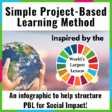 Project-Based Learning Method for Social Impact
