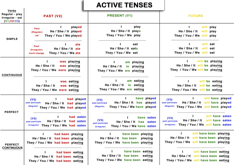 ACTIVE English Tense Chart by andrew fraser | Teachers Pay Teachers