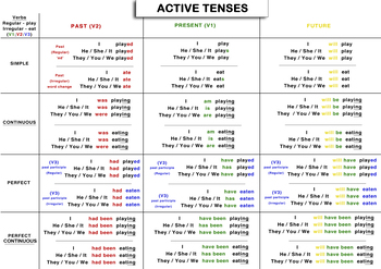 A4 Active English Tense Grammar Chart