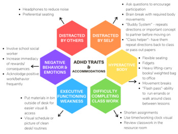 Preview of ADHD Accommodations