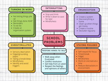 Preview of ADHD School Problems Self Strategies