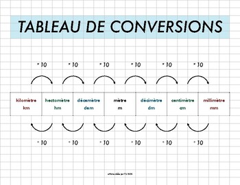 Preview of AFFICHE - TABLEAU DE CONVERSIONS