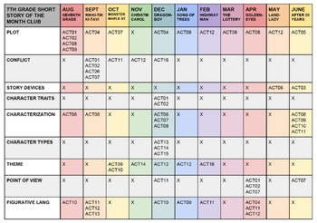 Preview of ALIGNMENTS for 7th Grade Short Story of the Month Club: Skills, CCSS