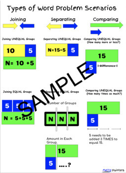 Preview of ANIMATED Types of Word Problem Scenarios and Bar Diagram Anchor Chart