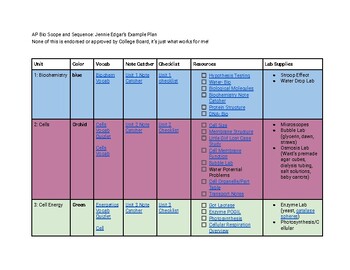 Preview of AP Bio Scope, Sequence, Linked Materials