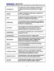 AP Biology Review - Terms and Definitions (Handout) | TpT