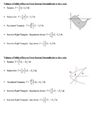 AP Calculus:Areas/Volumes of Solids of Revolution Notes wi
