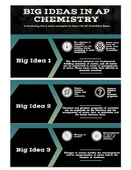 Preview of AP Chemistry 6 Big Ideas Infographic