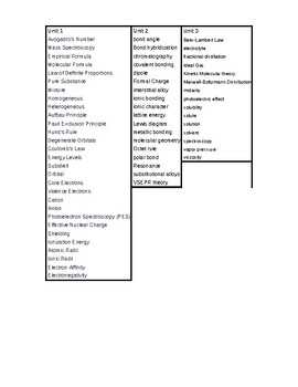 Preview of AP Chemistry Vocabulary list by unit