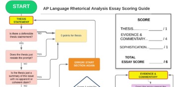 Preview of AP English Language Rhetorical Analysis Flowchart Rubric- JPEG Image