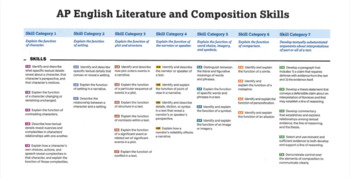 Preview of AP English Literature Skills Packet + Chart with Clickable Links. 25 pages.