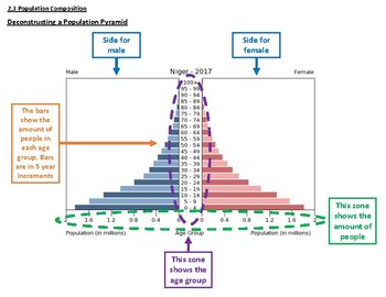 AP Human Geography Population Pyramids and Dependency Ratio by Courtney ...