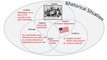 Preview of AP Lang Unit 1: Human Rights and American Doctrine: Rhetorical Situation