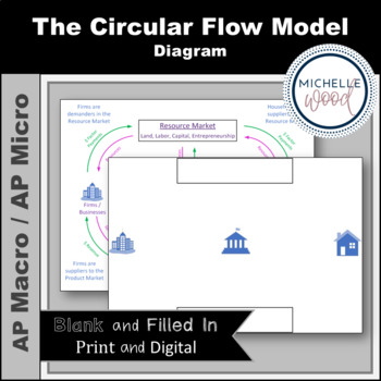 blank circular flow model