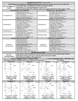 AP Macroeconomics Aggregate Demand and Supply Cheat Sheet by EconowaughAP