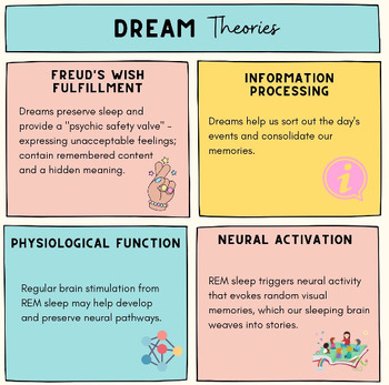 Preview of AP Psychology - Dream Theories and Analysis Bundle 