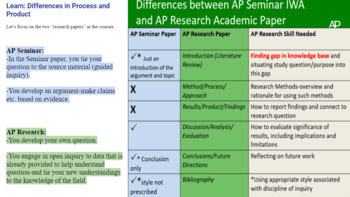 how to write a methods section for ap research