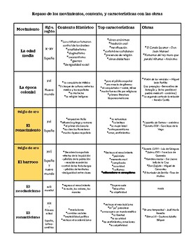 Preview of AP Span Lit - ALL WORKS! time periods, historical context, characteristics!