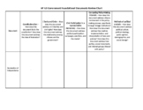 AP US Government Foundational Documents Review Chart