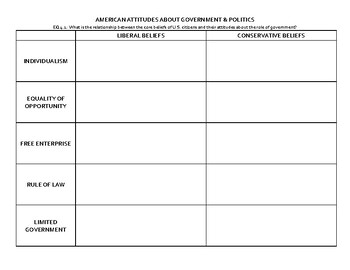 Preview of AP US Gov Unit 4 Political Socialization Citizens' Beliefs & Ideology Charts