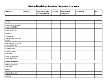 Preview of AP Unit 8 Clinical Psychology (CED): Disorder, diagnostic and treatment chart