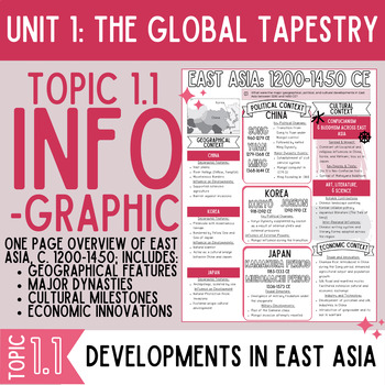 Preview of AP World History Infographic: East Asia 1200-1450 CE - Historical Contexts