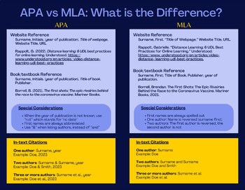 Preview of APA vs. MLA Comparison Poster