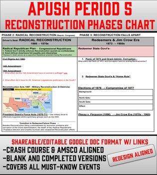 Preview of APUSH Period 5: Reconstruction Phases Graphic Organizer (Student Friendly)
