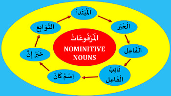 Preview of ARABIC NOMINITIVE NOUNS | الْمَرْفُوعَاتُ | ARABIC GRAMMAR | ARABIC LESSONS