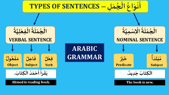 Preview of ARABIC TYPES OF SENTENCE| أَنْوَاعُ الْجُمْلَةِ | ARABIC GRAMMAR | ARABIC LESSON