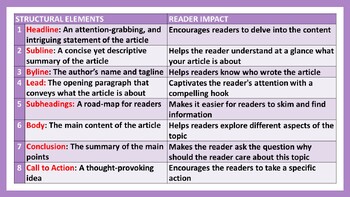 presentation of article writing