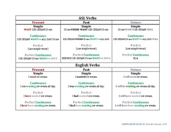 Preview of ASL vs. English Verb Forms