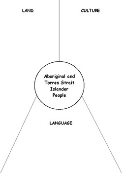 Preview of Aboriginal and Torres Strait Islander Histories and Cultures -Mindmap Group task
