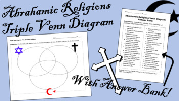 Preview of Abrahamic Religions: Triple Venn Diagram of Judaism, Christianity, and Islam
