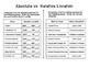 Absolute vs. Relative Location Worksheet Set by Heather Kaczmarek