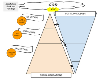 Preview of Absolutism, Rank and Privilege