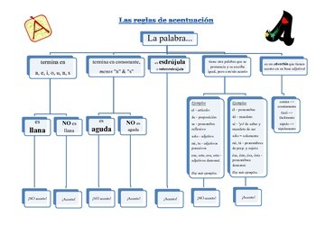 Preview of Accents in Spanish - flow chart