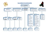 Accents in Spanish - flow chart